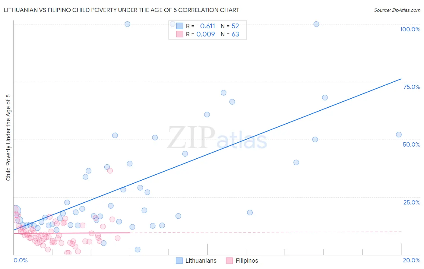 Lithuanian vs Filipino Child Poverty Under the Age of 5