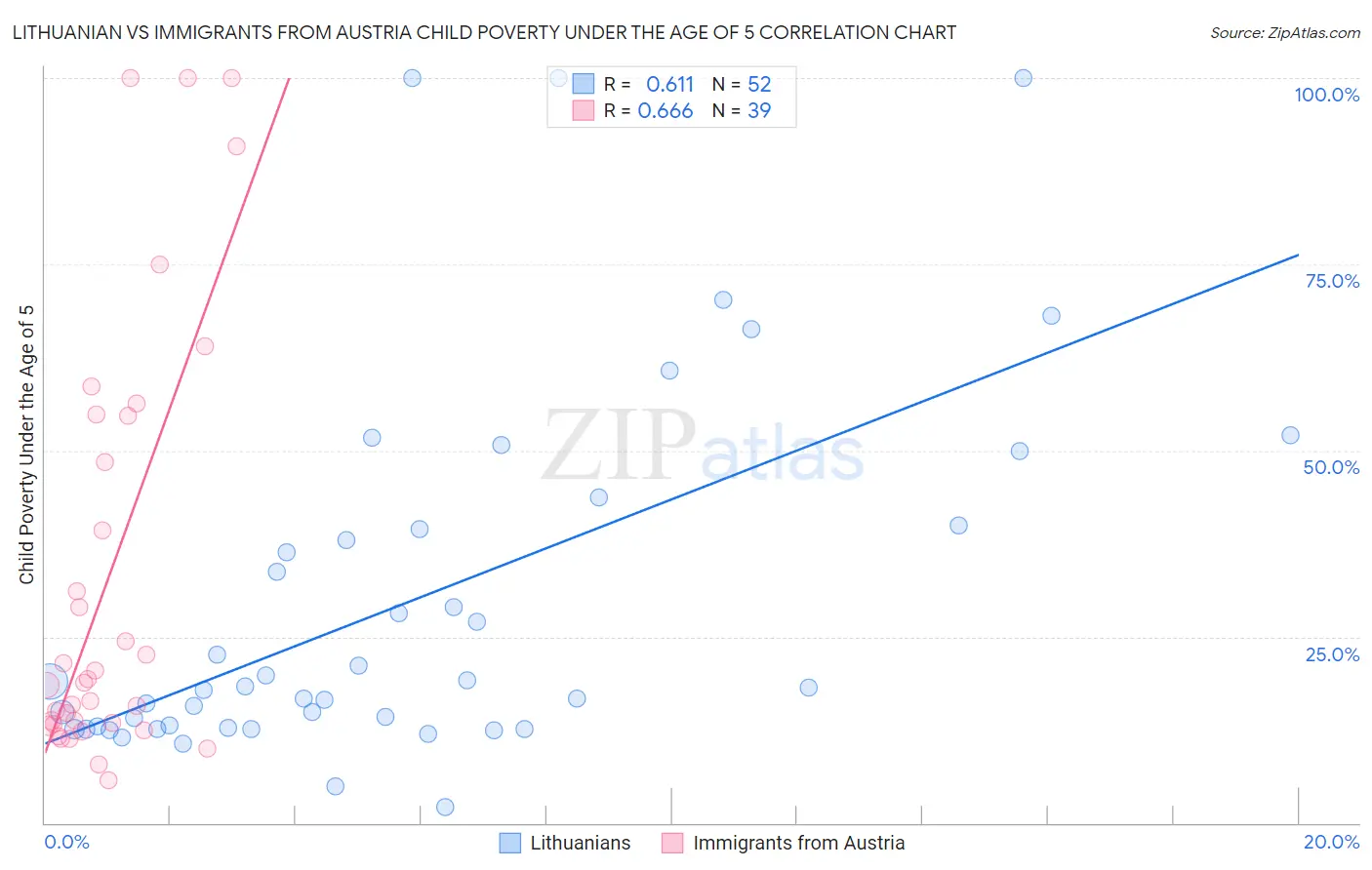 Lithuanian vs Immigrants from Austria Child Poverty Under the Age of 5