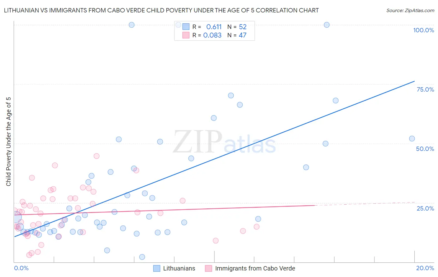 Lithuanian vs Immigrants from Cabo Verde Child Poverty Under the Age of 5