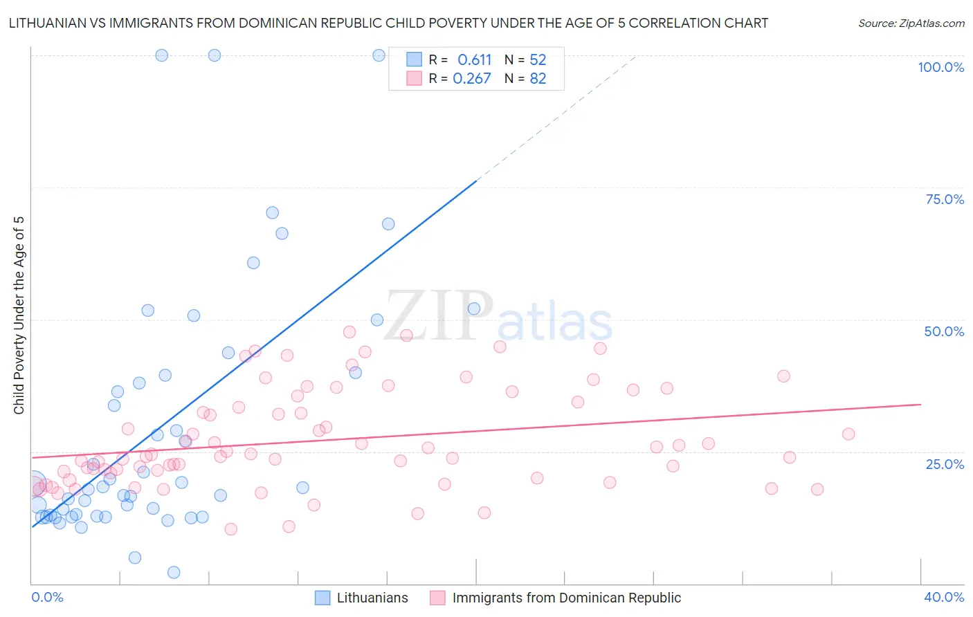 Lithuanian vs Immigrants from Dominican Republic Child Poverty Under the Age of 5