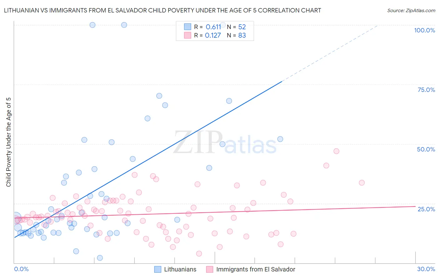 Lithuanian vs Immigrants from El Salvador Child Poverty Under the Age of 5