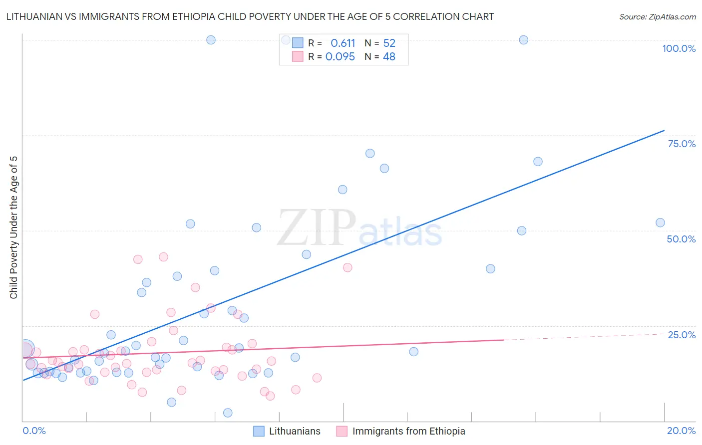 Lithuanian vs Immigrants from Ethiopia Child Poverty Under the Age of 5