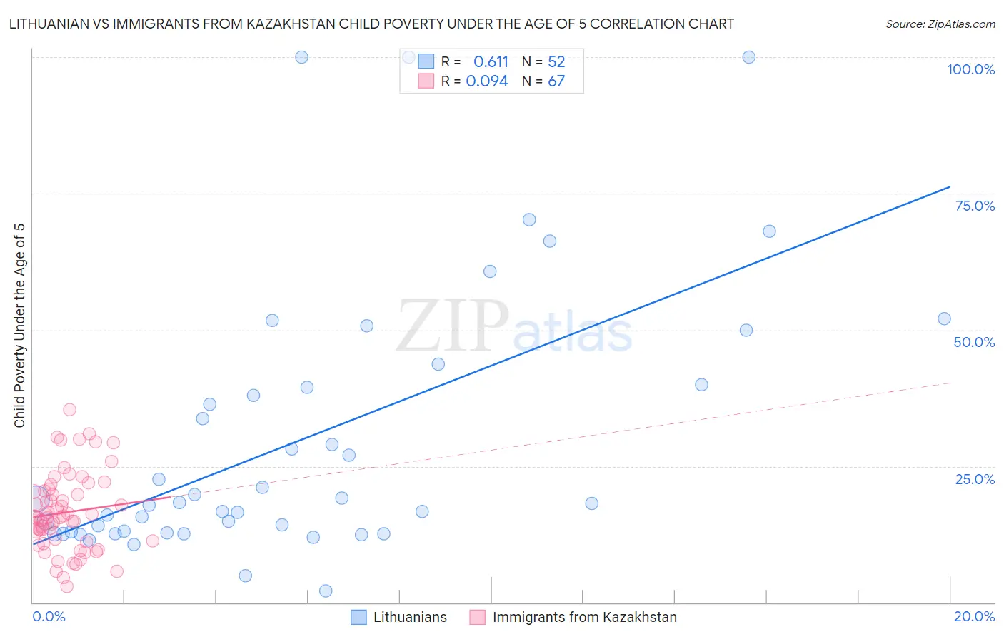 Lithuanian vs Immigrants from Kazakhstan Child Poverty Under the Age of 5