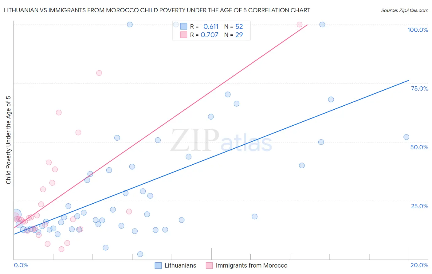 Lithuanian vs Immigrants from Morocco Child Poverty Under the Age of 5