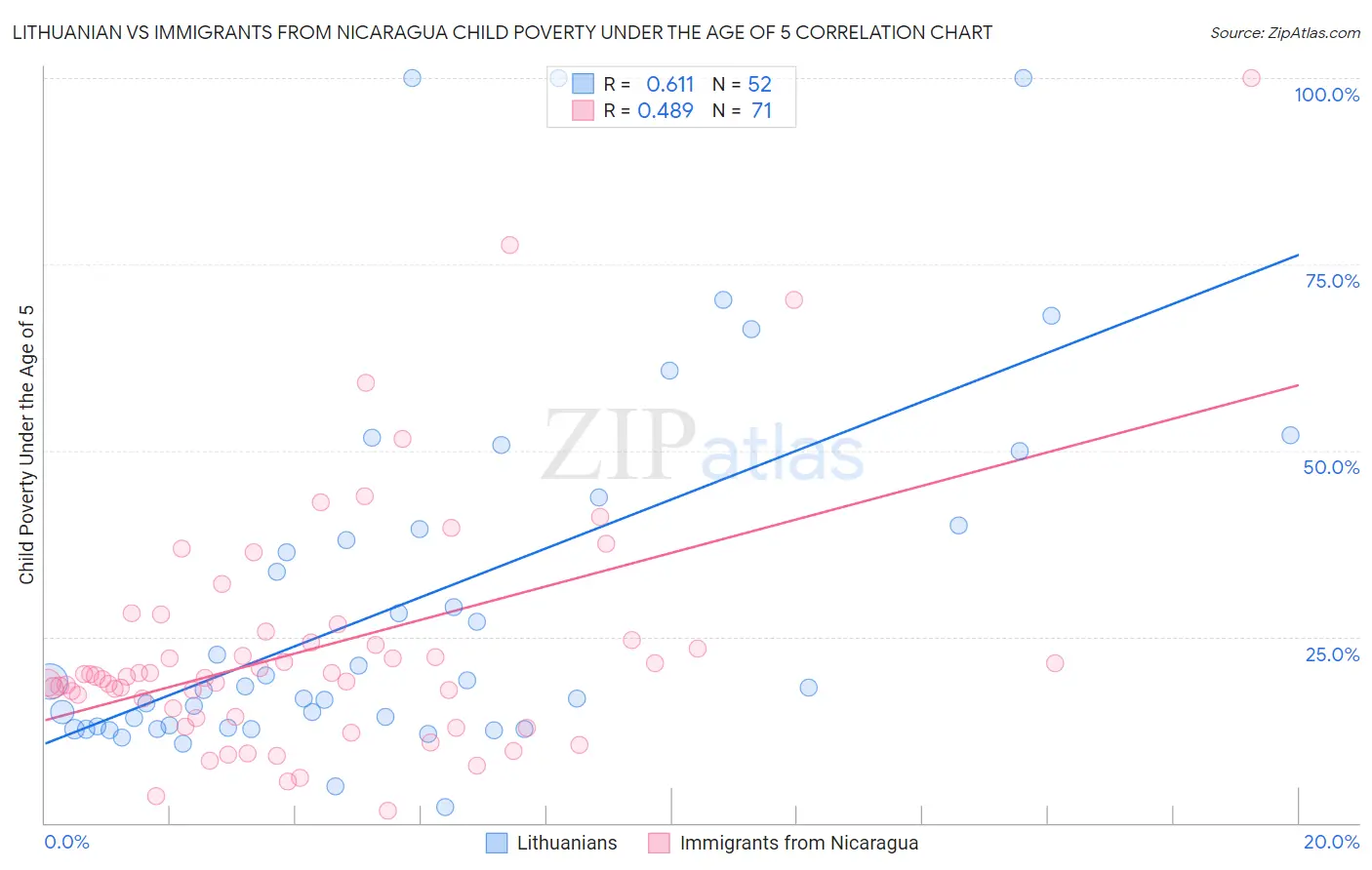 Lithuanian vs Immigrants from Nicaragua Child Poverty Under the Age of 5