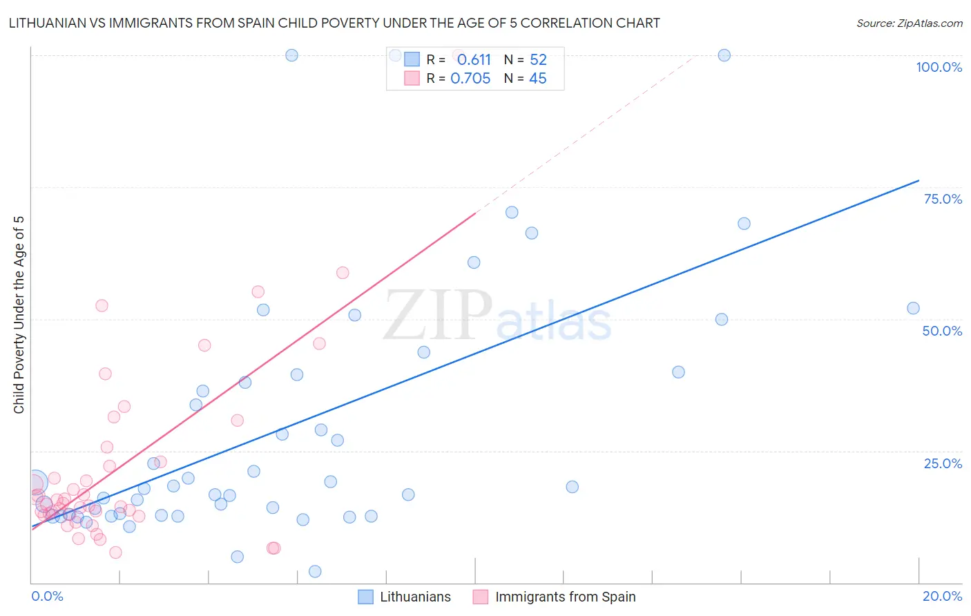 Lithuanian vs Immigrants from Spain Child Poverty Under the Age of 5