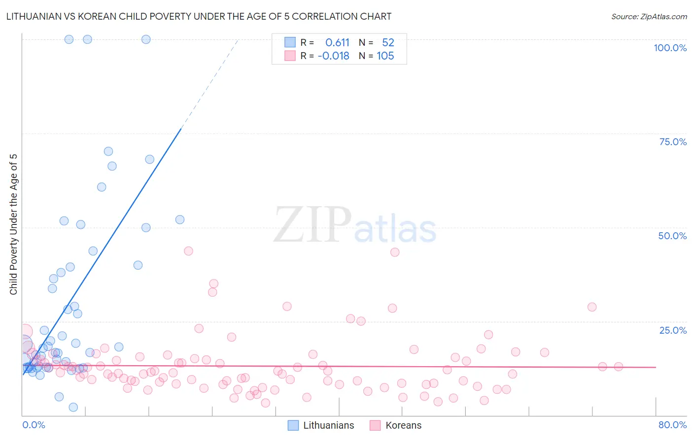 Lithuanian vs Korean Child Poverty Under the Age of 5