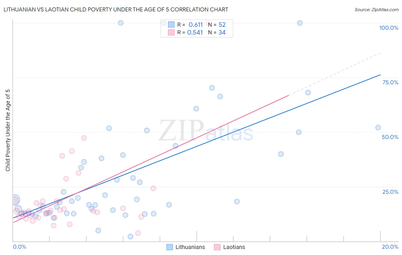 Lithuanian vs Laotian Child Poverty Under the Age of 5