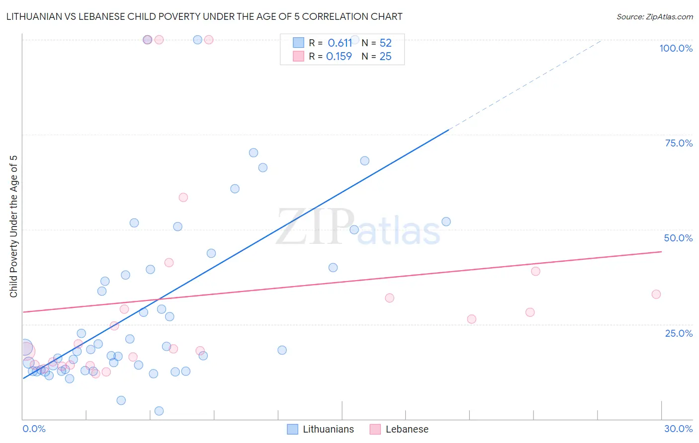Lithuanian vs Lebanese Child Poverty Under the Age of 5