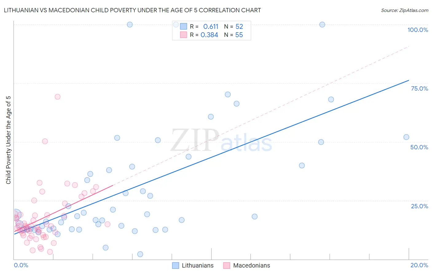 Lithuanian vs Macedonian Child Poverty Under the Age of 5