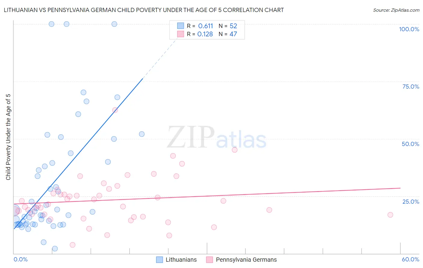 Lithuanian vs Pennsylvania German Child Poverty Under the Age of 5