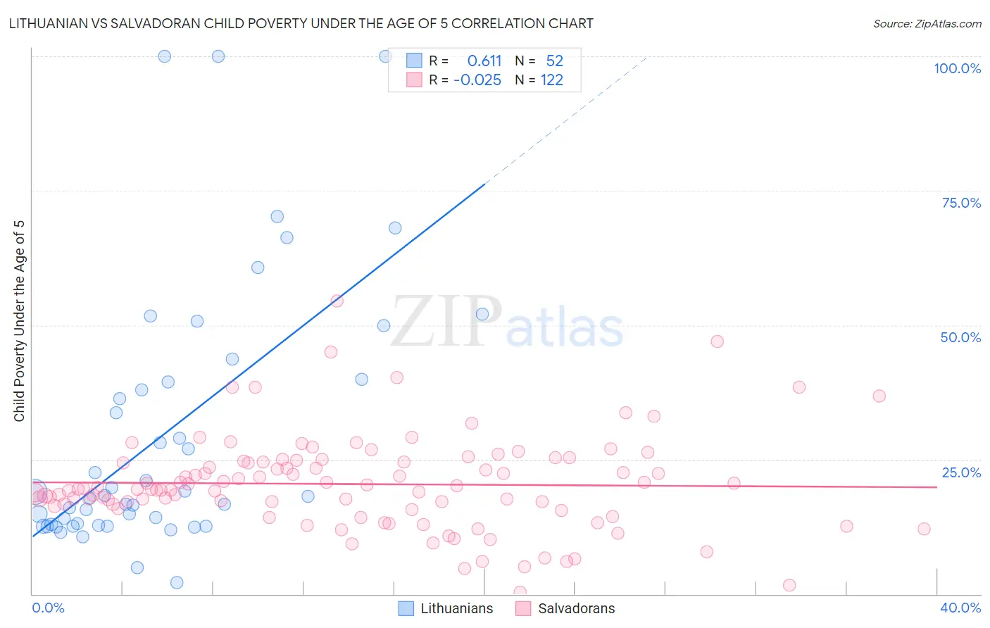 Lithuanian vs Salvadoran Child Poverty Under the Age of 5