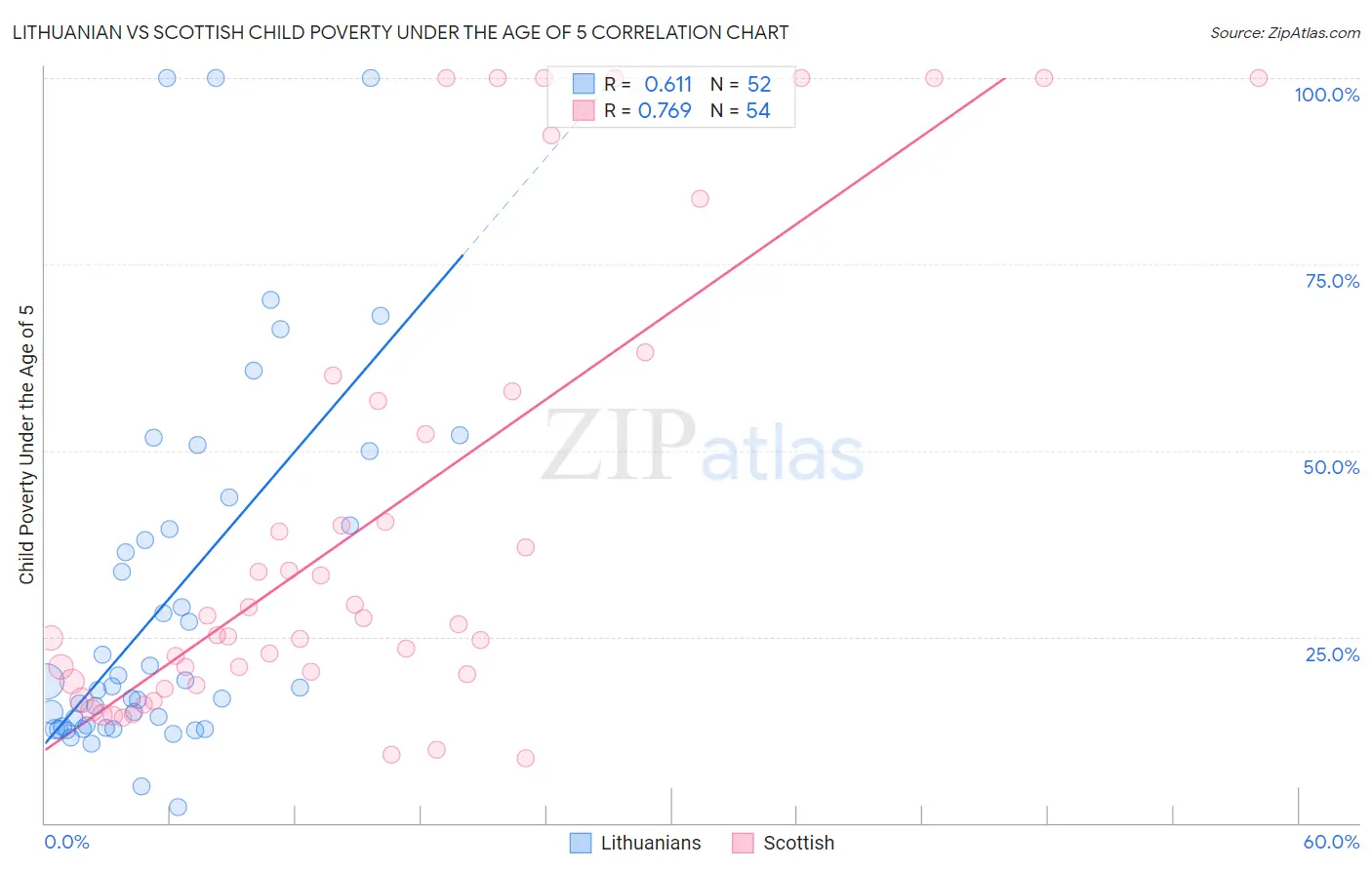 Lithuanian vs Scottish Child Poverty Under the Age of 5