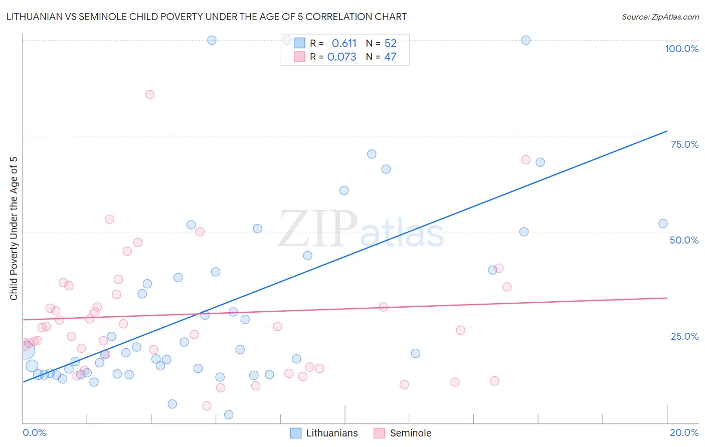 Lithuanian vs Seminole Child Poverty Under the Age of 5