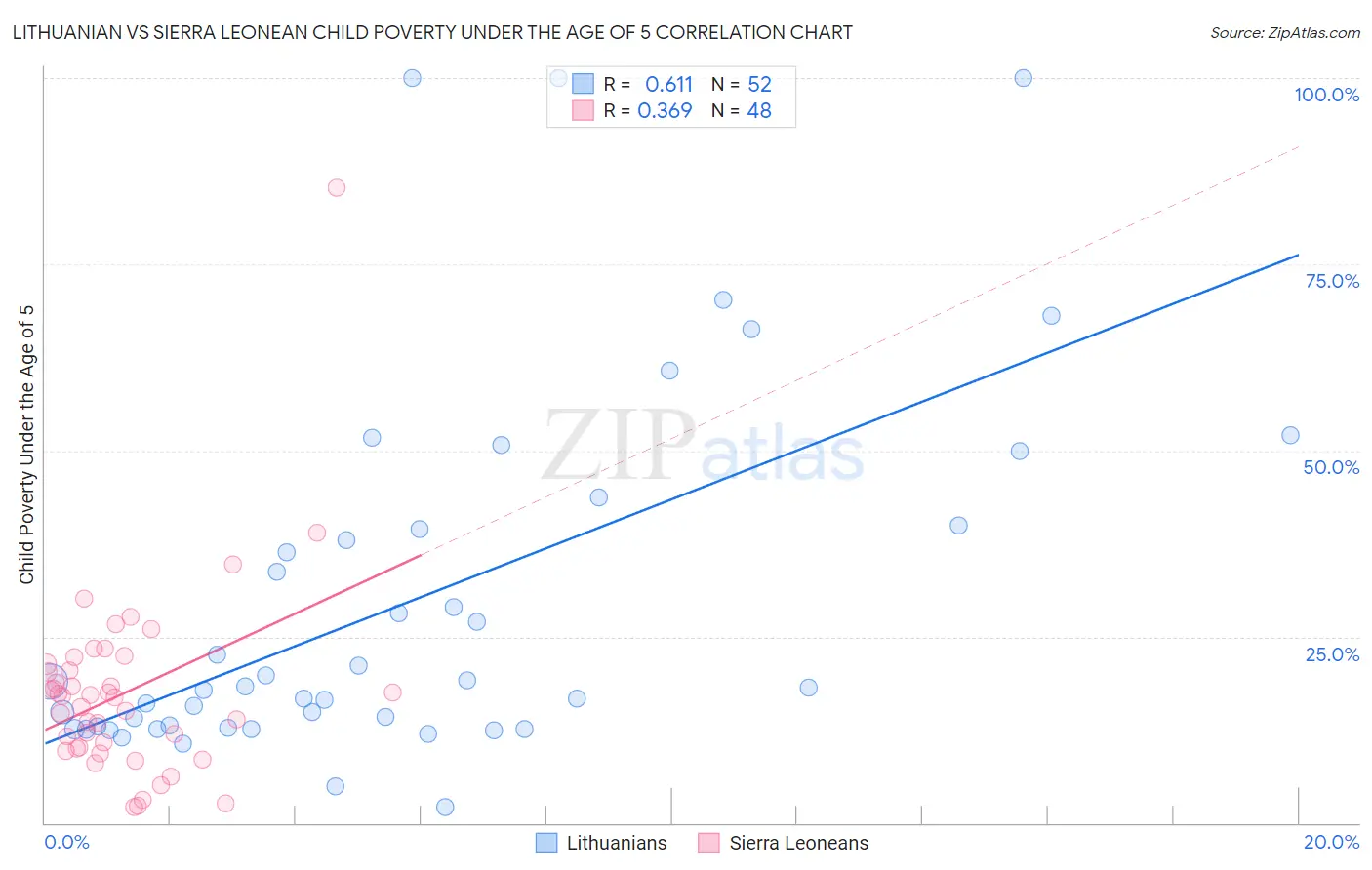 Lithuanian vs Sierra Leonean Child Poverty Under the Age of 5