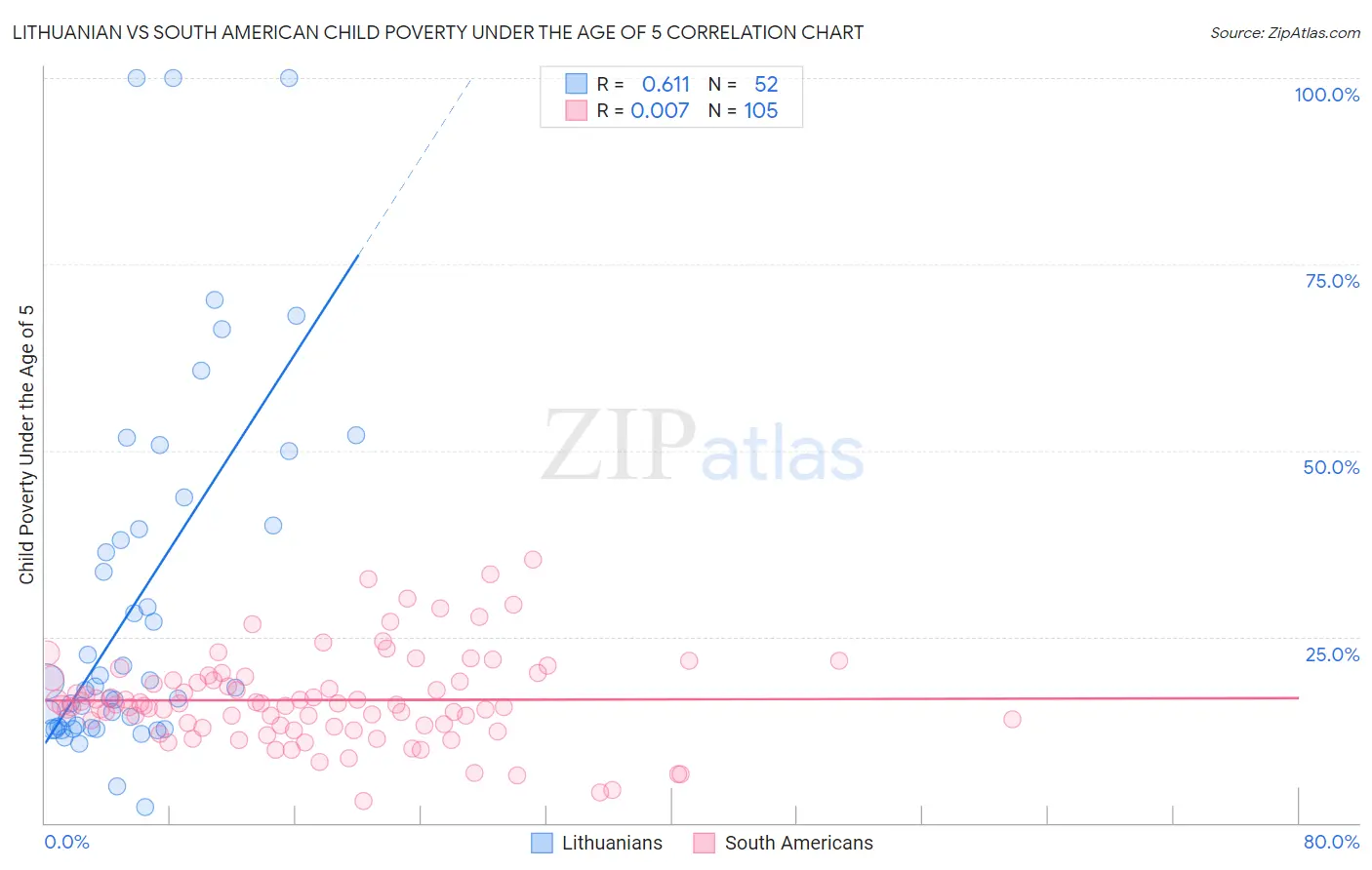 Lithuanian vs South American Child Poverty Under the Age of 5