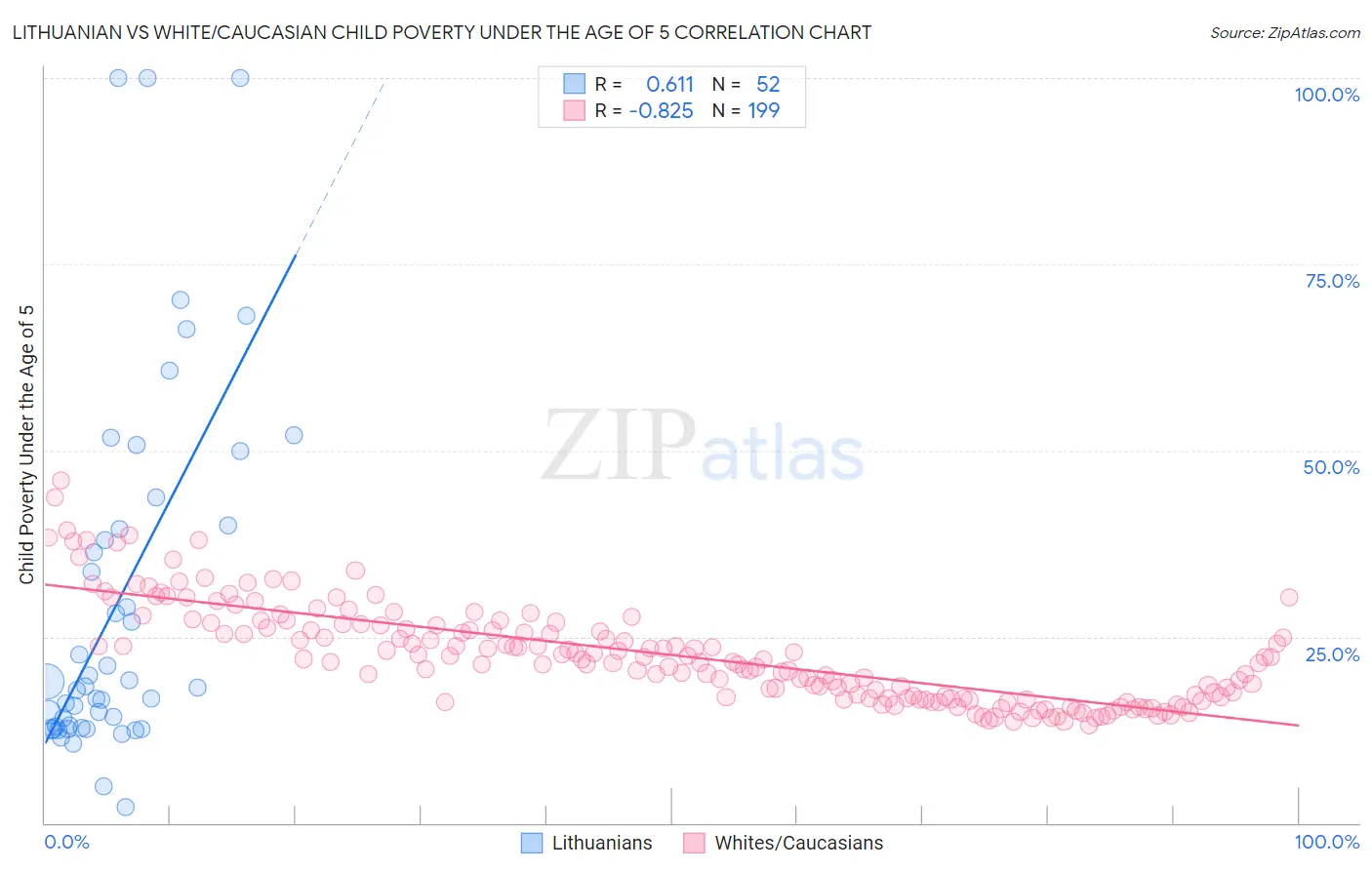 Lithuanian vs White/Caucasian Child Poverty Under the Age of 5