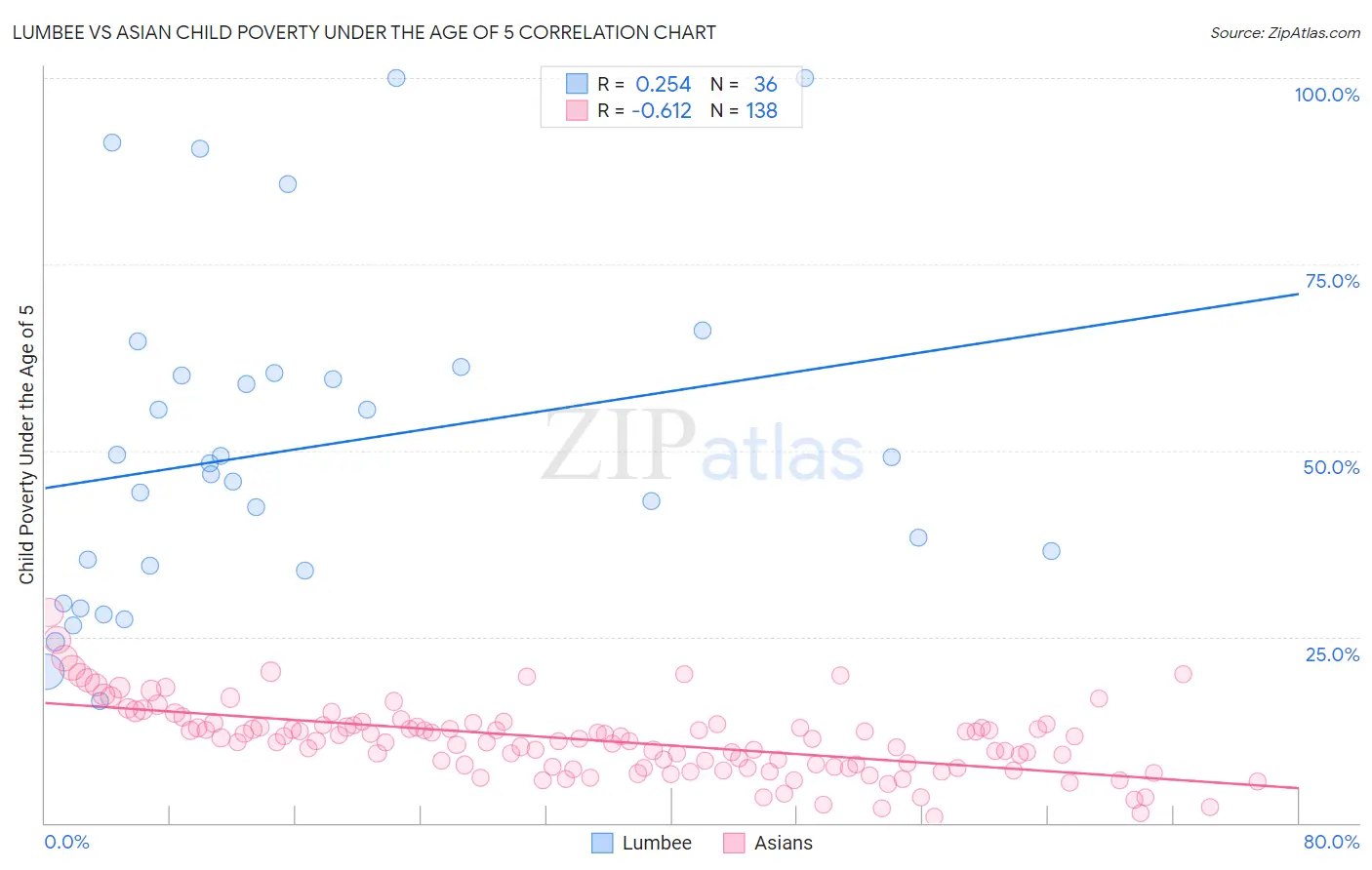 Lumbee vs Asian Child Poverty Under the Age of 5