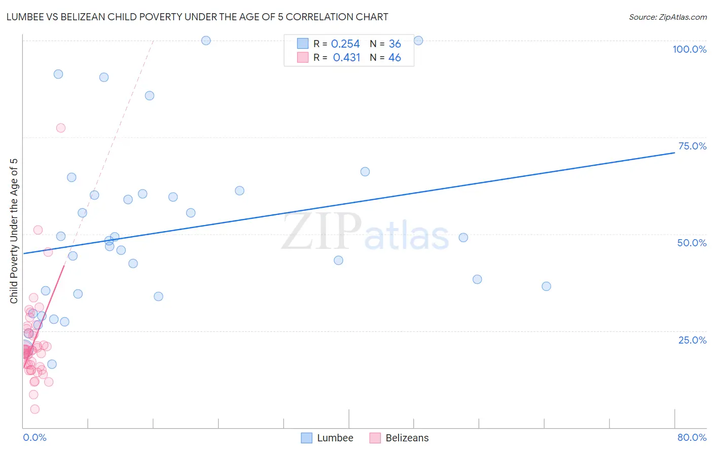 Lumbee vs Belizean Child Poverty Under the Age of 5