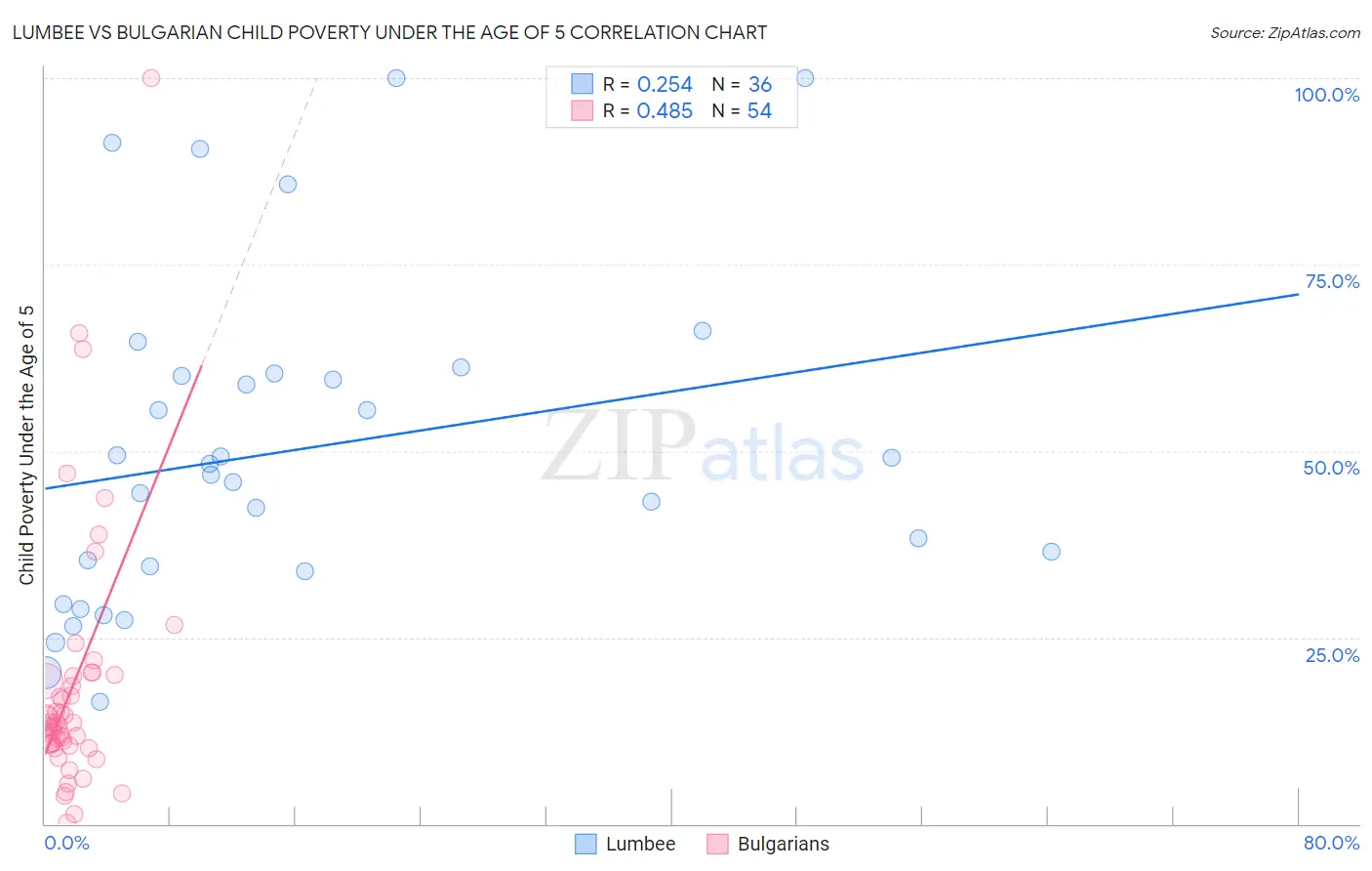 Lumbee vs Bulgarian Child Poverty Under the Age of 5