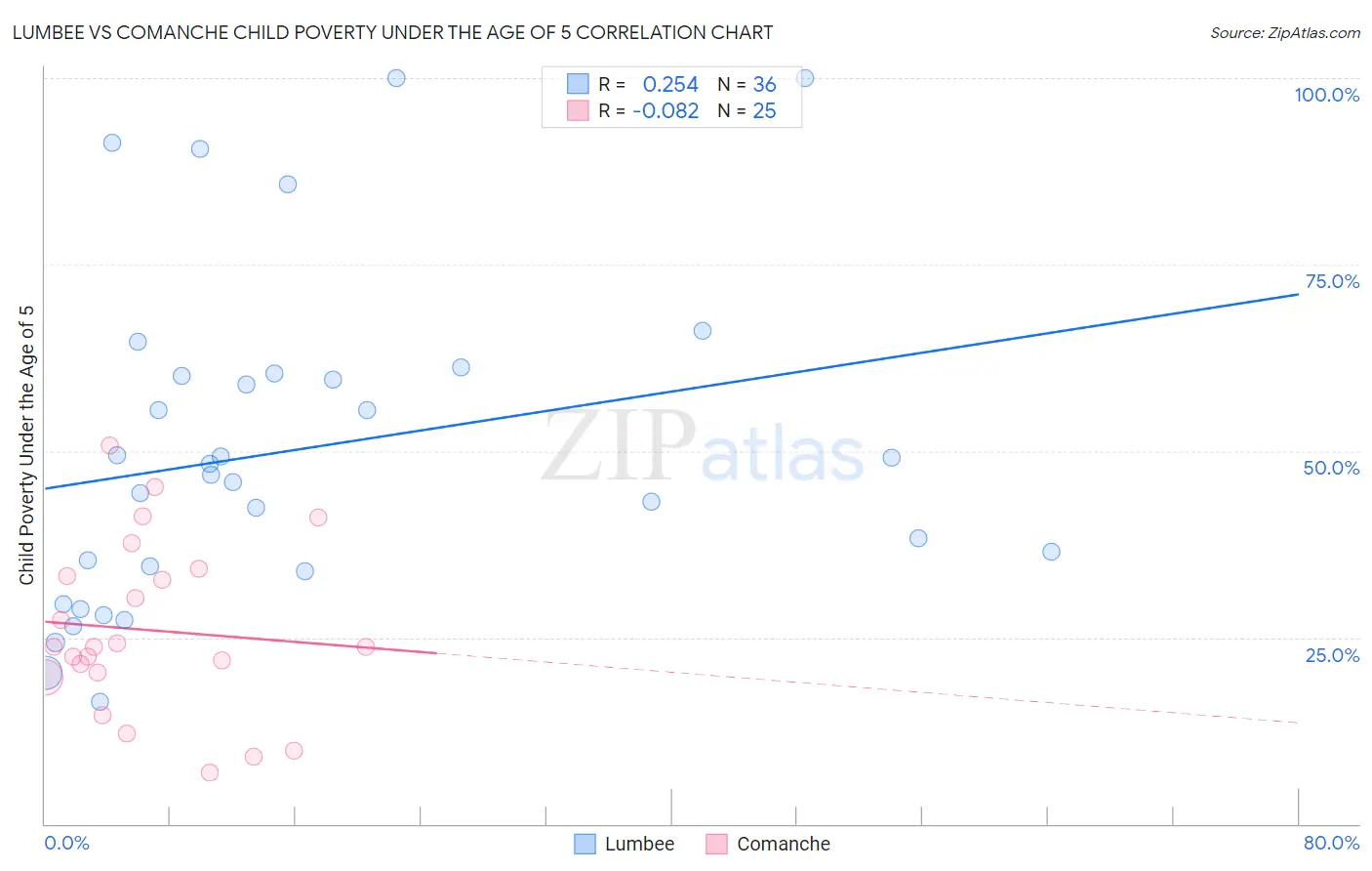 Lumbee vs Comanche Child Poverty Under the Age of 5