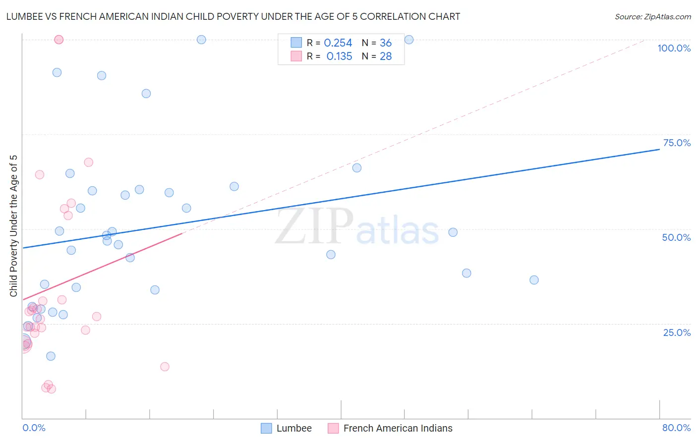 Lumbee vs French American Indian Child Poverty Under the Age of 5