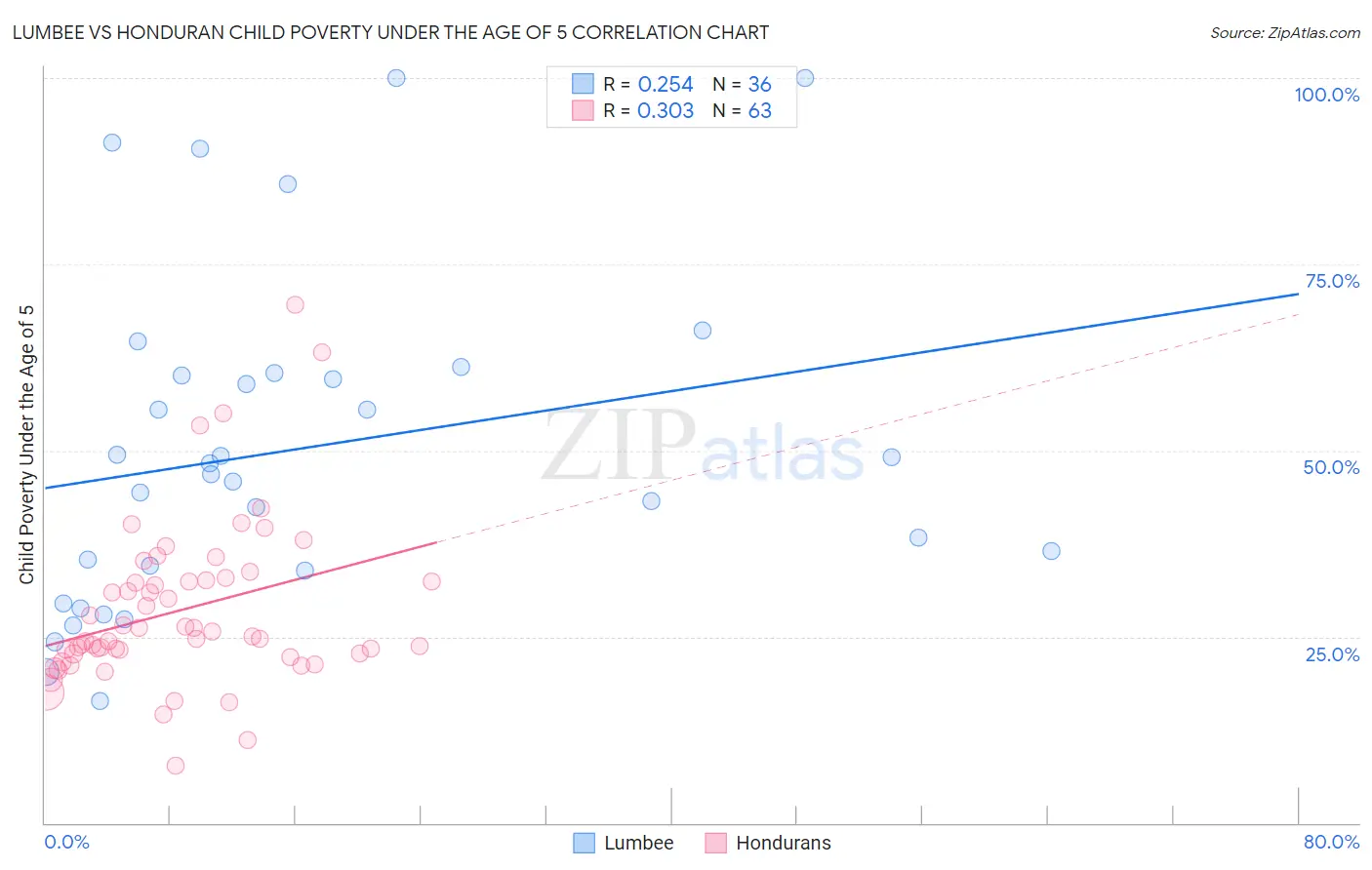 Lumbee vs Honduran Child Poverty Under the Age of 5