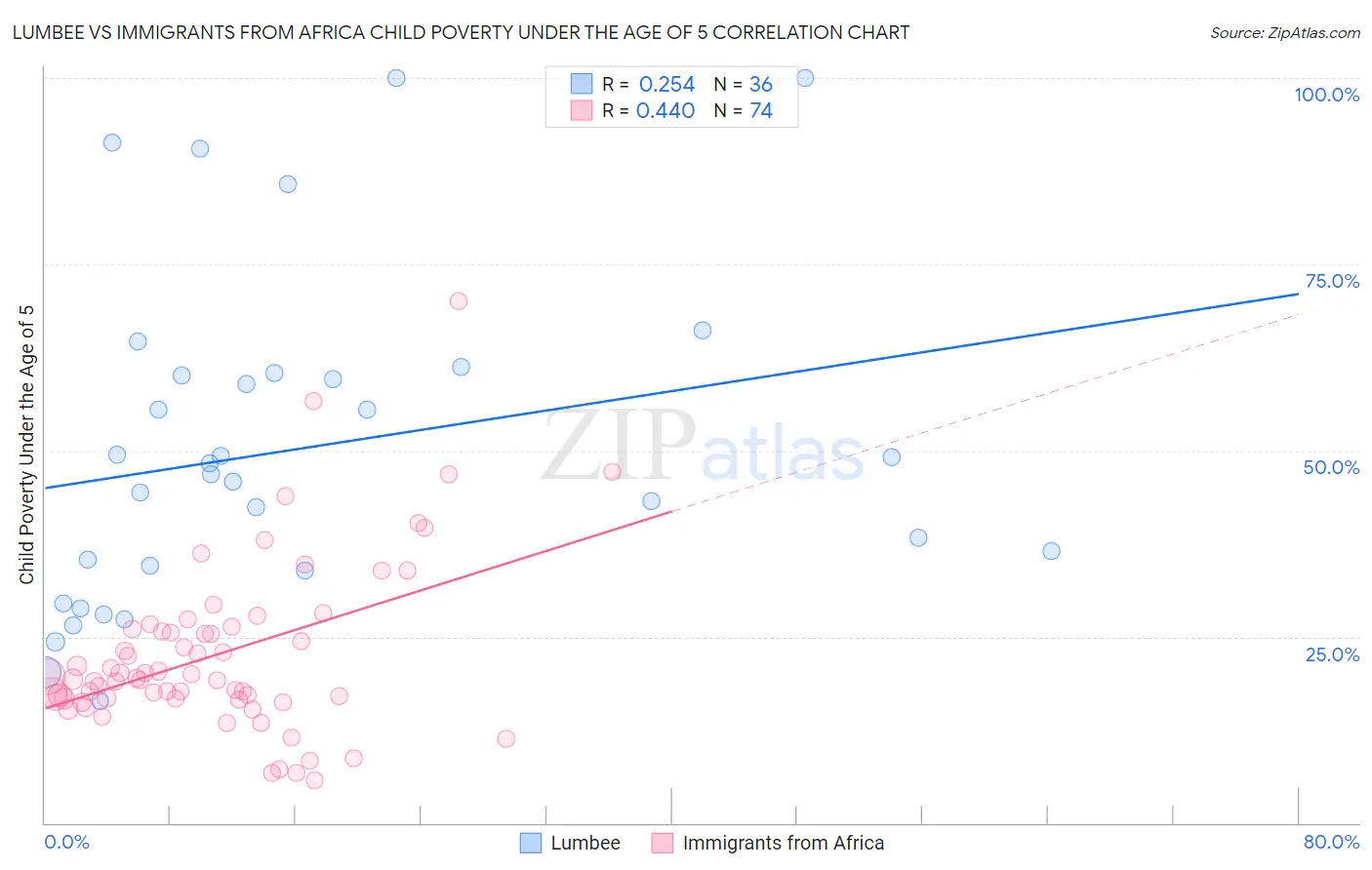Lumbee vs Immigrants from Africa Child Poverty Under the Age of 5