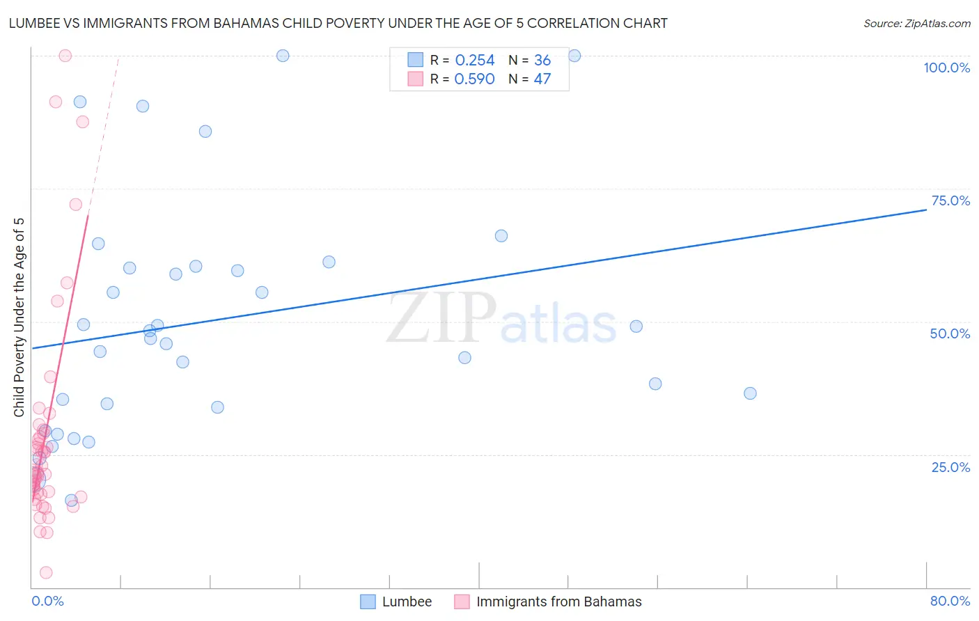 Lumbee vs Immigrants from Bahamas Child Poverty Under the Age of 5