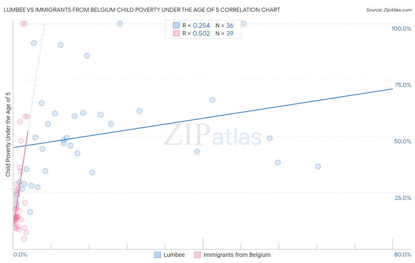 Lumbee vs Immigrants from Belgium Child Poverty Under the Age of 5