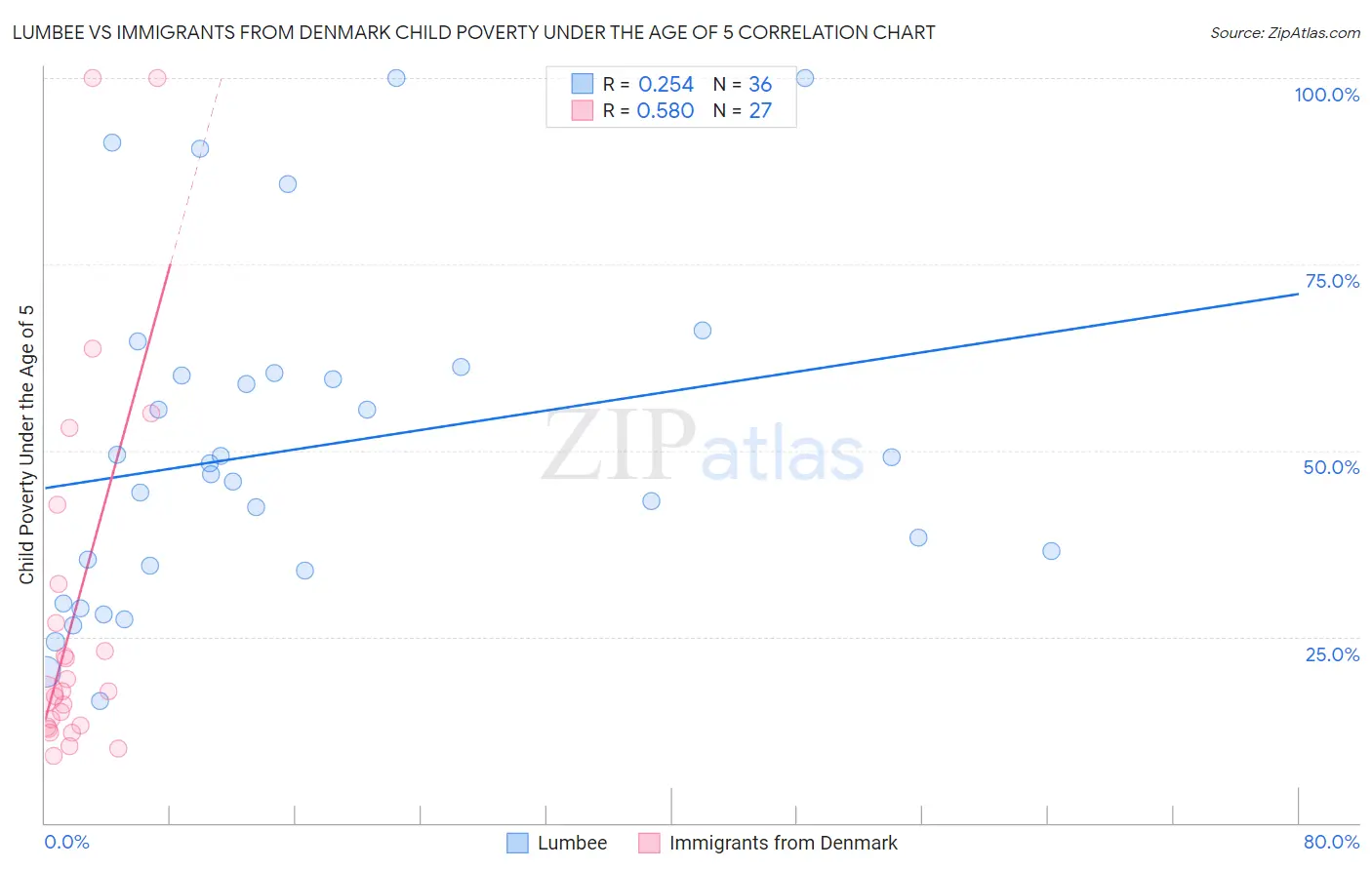 Lumbee vs Immigrants from Denmark Child Poverty Under the Age of 5