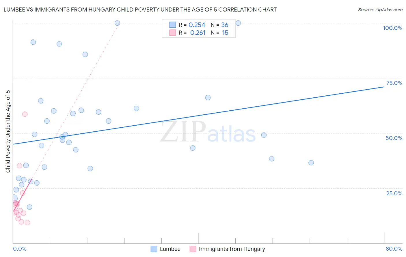 Lumbee vs Immigrants from Hungary Child Poverty Under the Age of 5