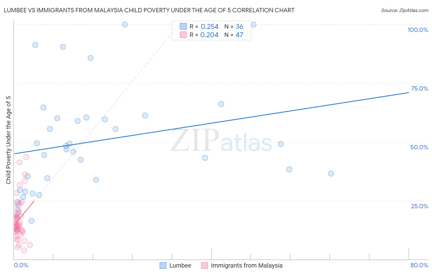 Lumbee vs Immigrants from Malaysia Child Poverty Under the Age of 5