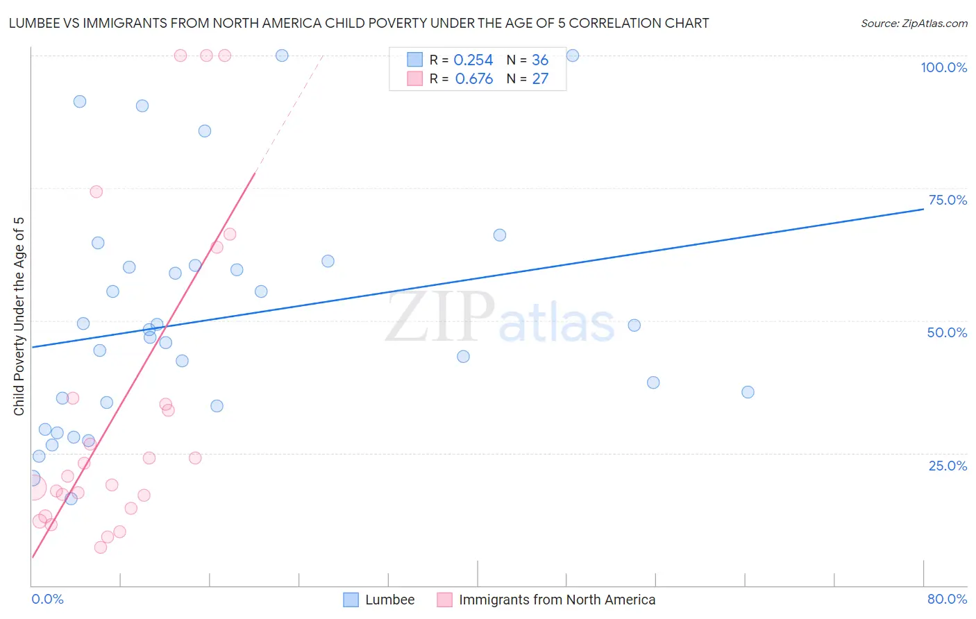 Lumbee vs Immigrants from North America Child Poverty Under the Age of 5