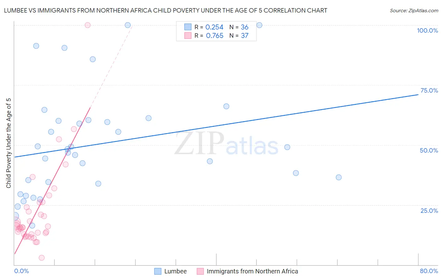 Lumbee vs Immigrants from Northern Africa Child Poverty Under the Age of 5