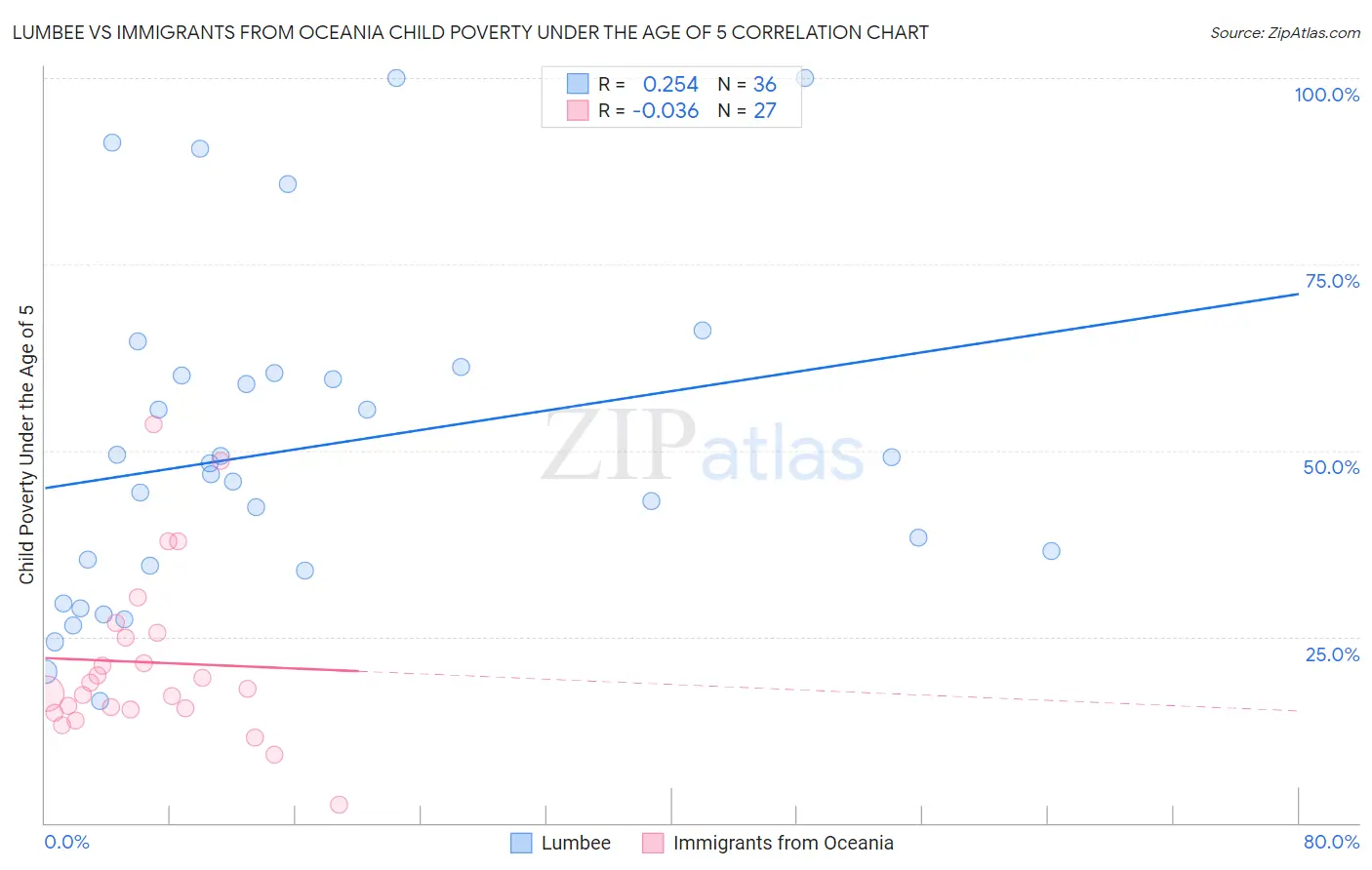 Lumbee vs Immigrants from Oceania Child Poverty Under the Age of 5