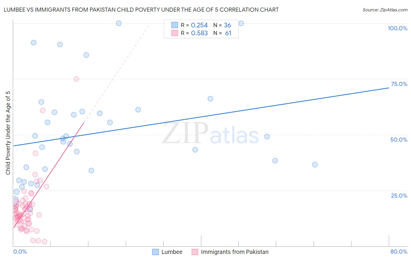 Lumbee vs Immigrants from Pakistan Child Poverty Under the Age of 5