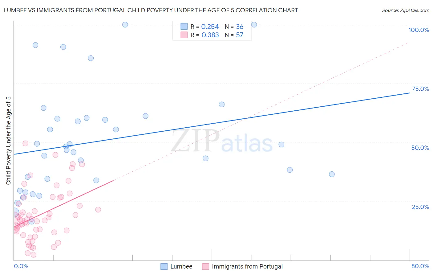 Lumbee vs Immigrants from Portugal Child Poverty Under the Age of 5