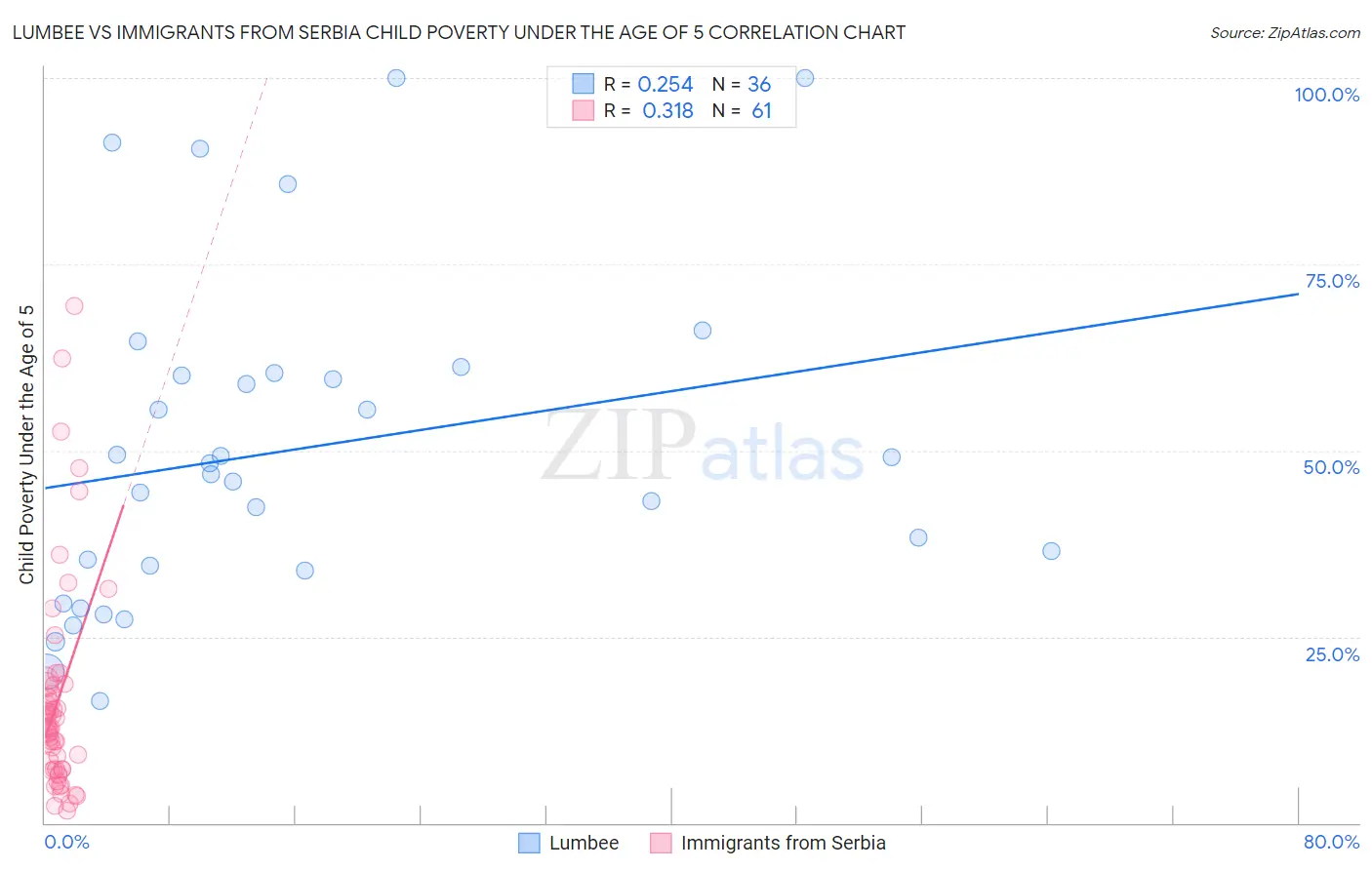 Lumbee vs Immigrants from Serbia Child Poverty Under the Age of 5