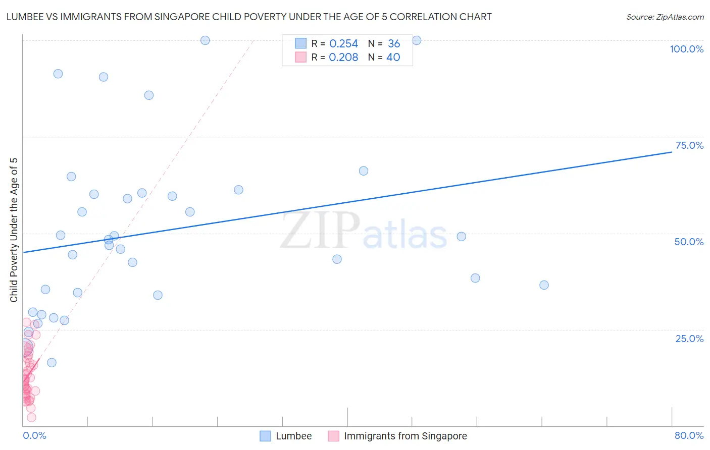 Lumbee vs Immigrants from Singapore Child Poverty Under the Age of 5