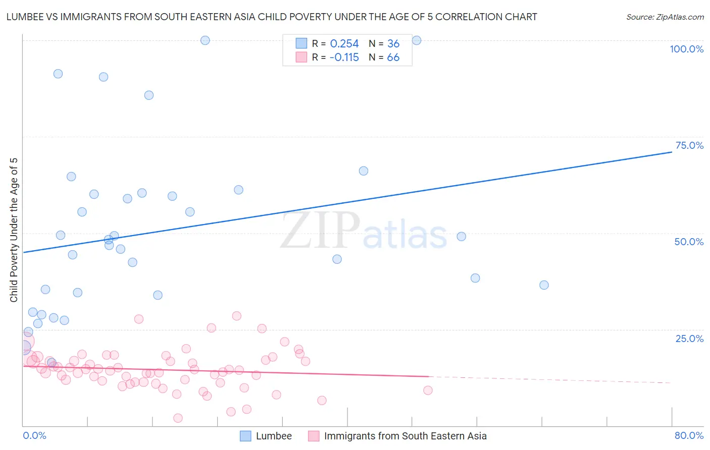 Lumbee vs Immigrants from South Eastern Asia Child Poverty Under the Age of 5
