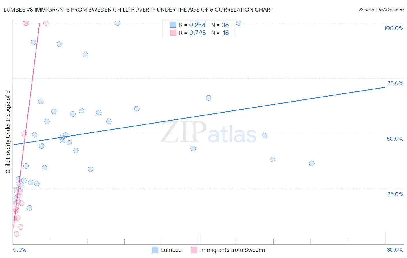 Lumbee vs Immigrants from Sweden Child Poverty Under the Age of 5