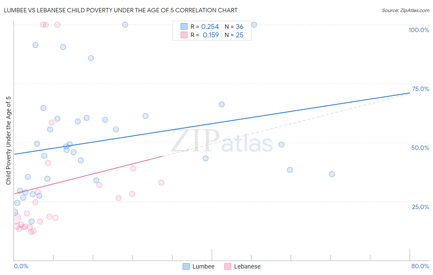 Lumbee vs Lebanese Child Poverty Under the Age of 5