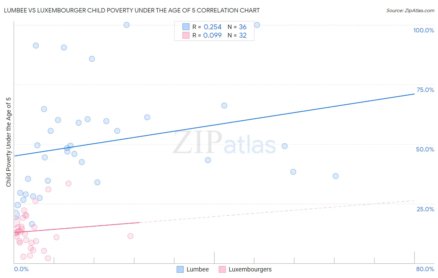 Lumbee vs Luxembourger Child Poverty Under the Age of 5