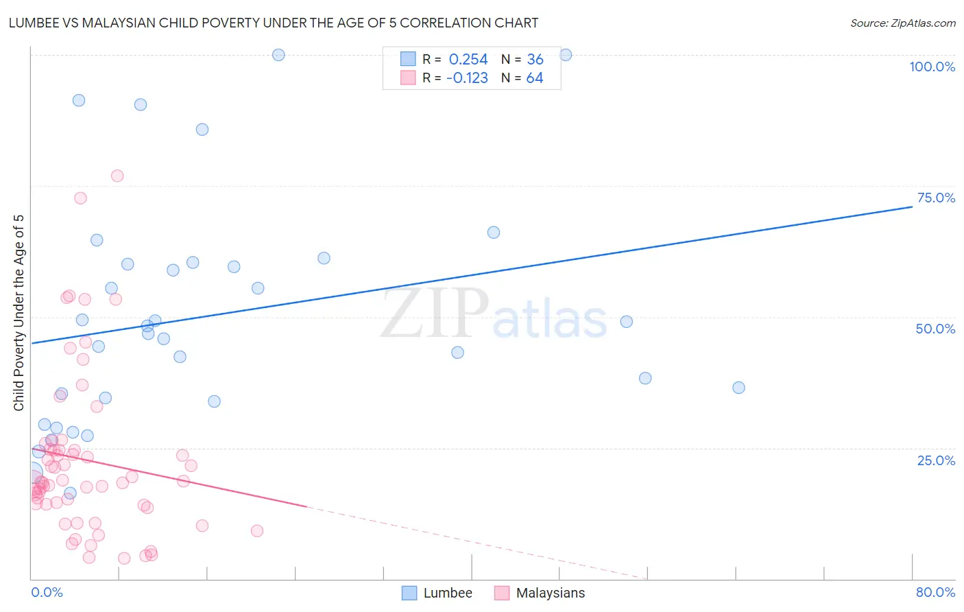 Lumbee vs Malaysian Child Poverty Under the Age of 5