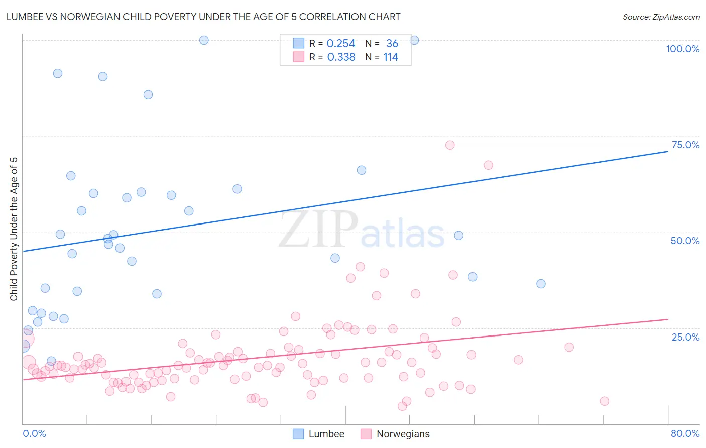 Lumbee vs Norwegian Child Poverty Under the Age of 5