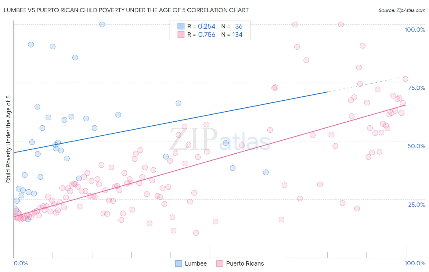 Lumbee vs Puerto Rican Child Poverty Under the Age of 5