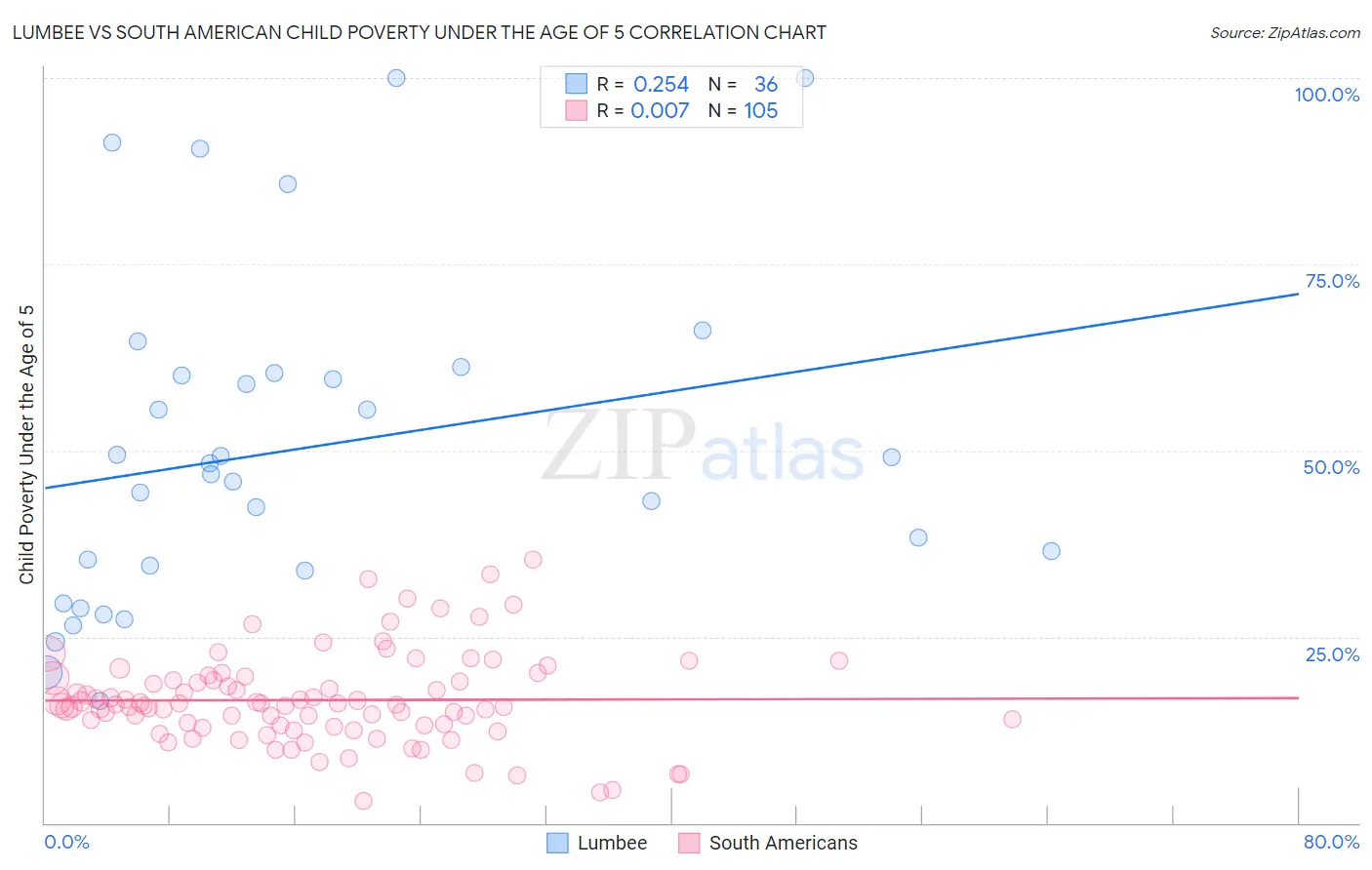 Lumbee vs South American Child Poverty Under the Age of 5