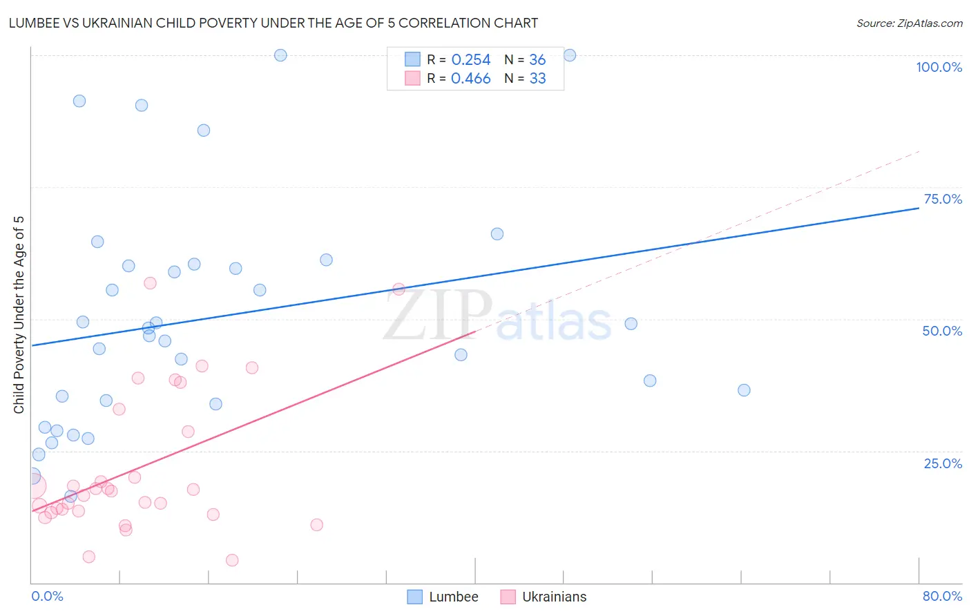 Lumbee vs Ukrainian Child Poverty Under the Age of 5