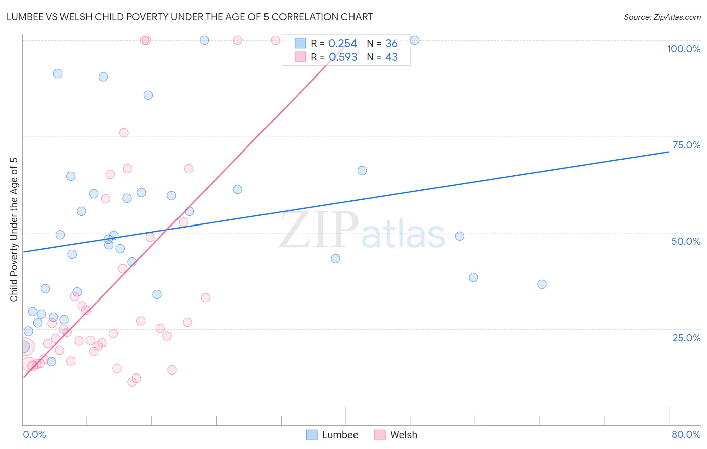 Lumbee vs Welsh Child Poverty Under the Age of 5